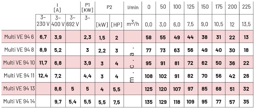 tabla funcionamineto multi 94